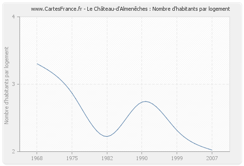 Le Château-d'Almenêches : Nombre d'habitants par logement